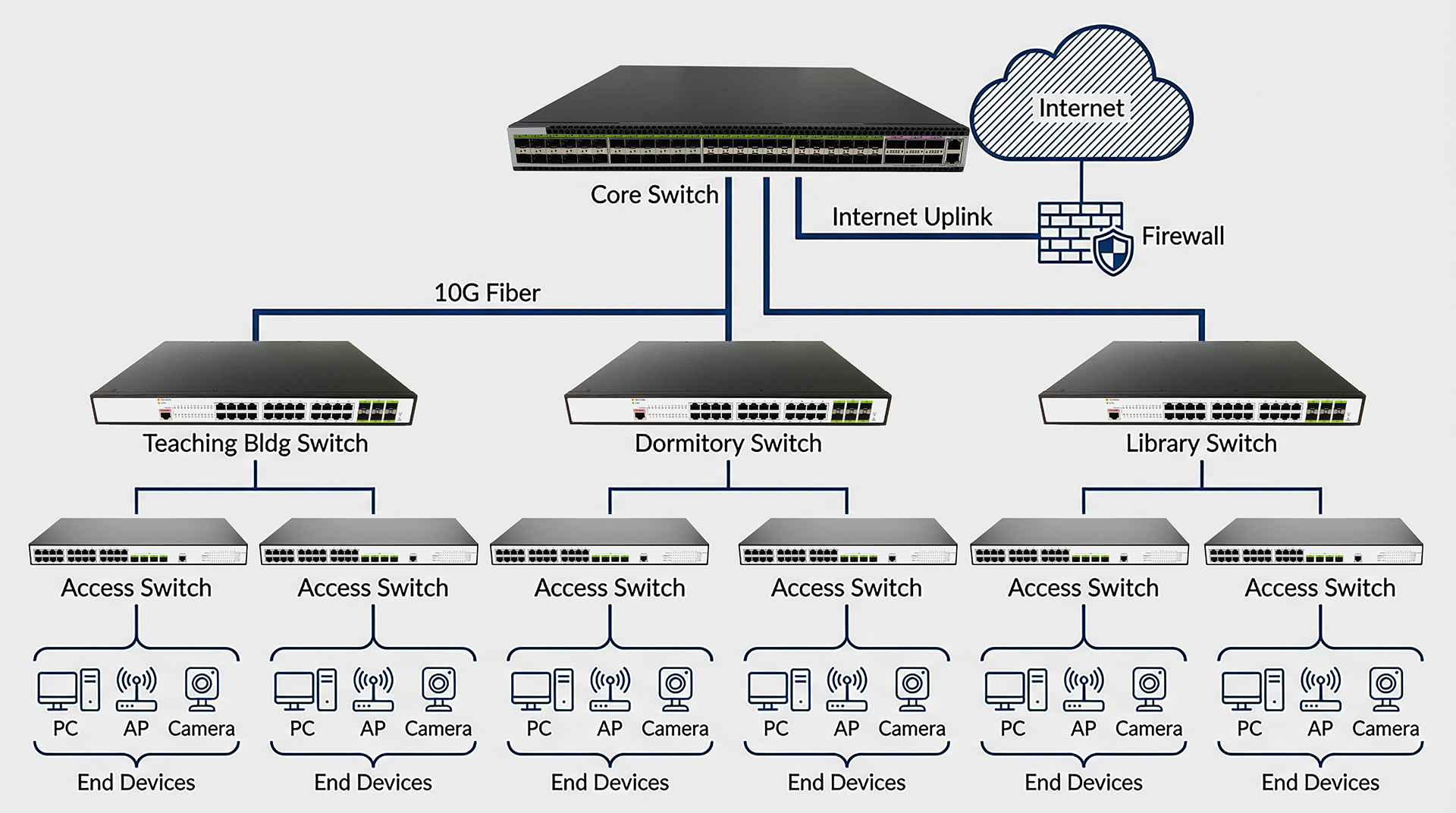 Small Campus Network Solution